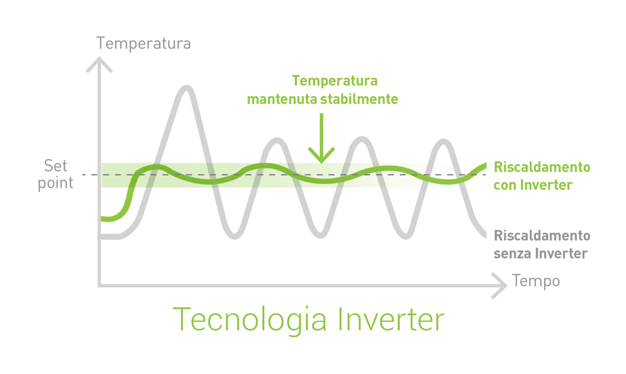 Grafico tecnologia inverter pompa di calore